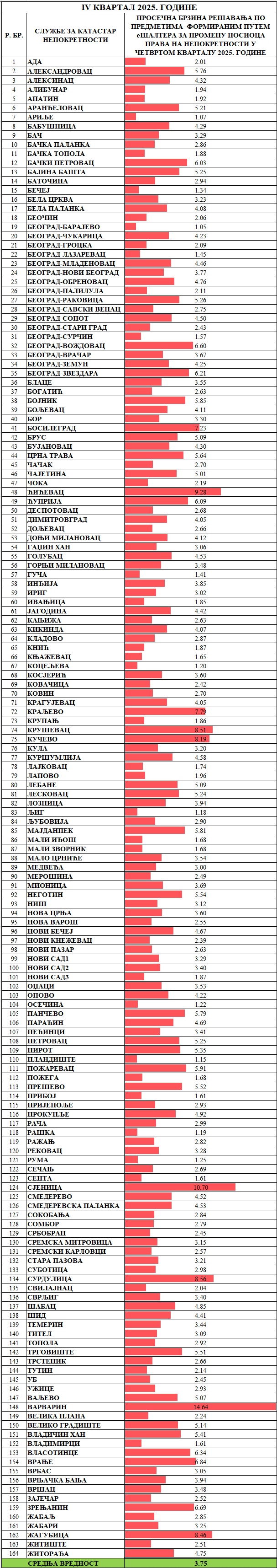 /content/images/stranice/statistika/2026/01/Prosečno vreme rešavanja predmeta - Promena nosioca prava.png